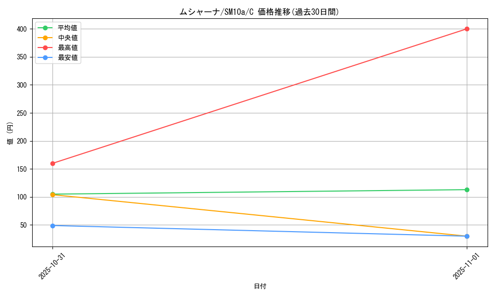 card_30325_series_61290_rarity_65214_graph