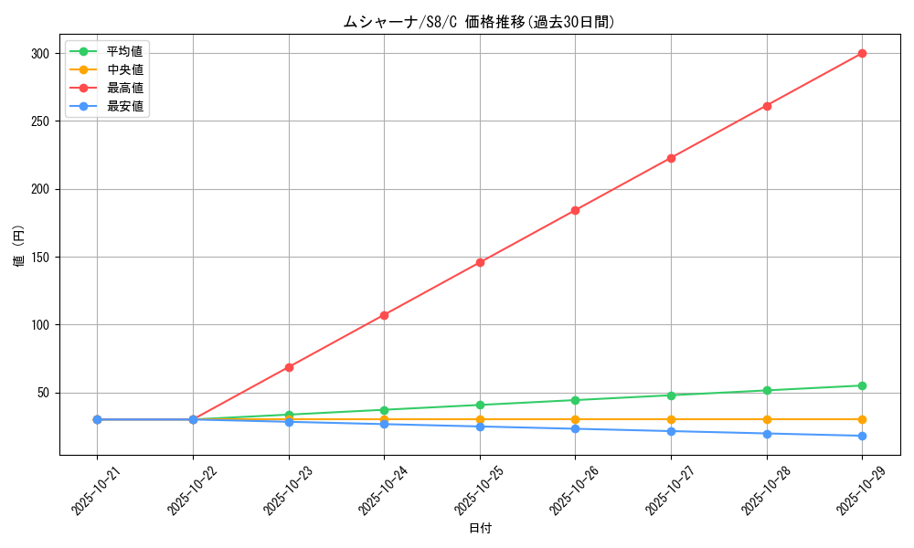 card_30325_series_61350_rarity_65214_graph