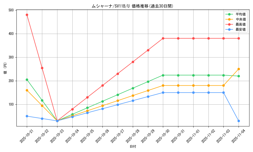 card_30325_series_61438_rarity_65215_graph