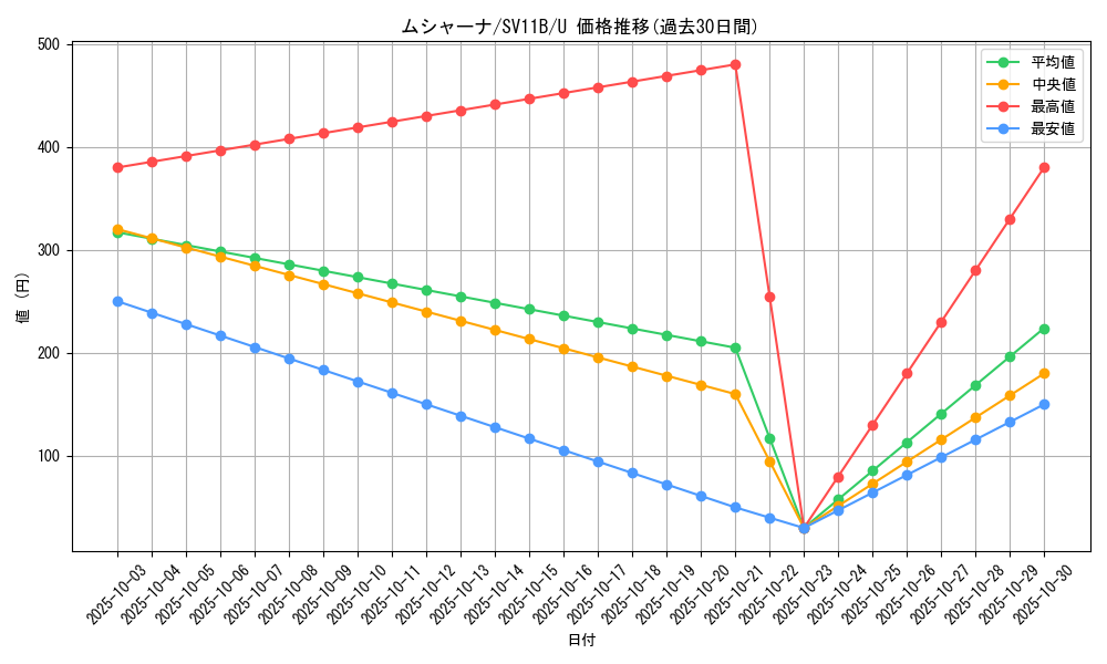 card_30325_series_61438_rarity_65215_graph