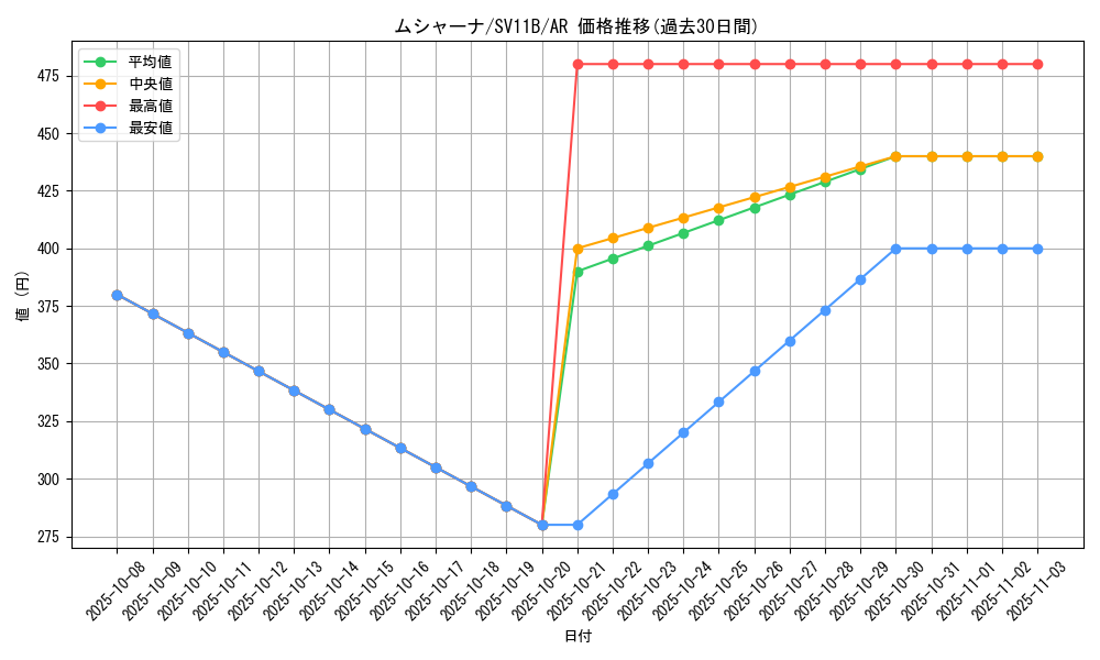 card_30325_series_61438_rarity_86461_graph
