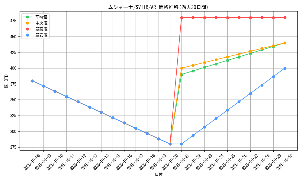 card_30325_series_61438_rarity_86461_graph
