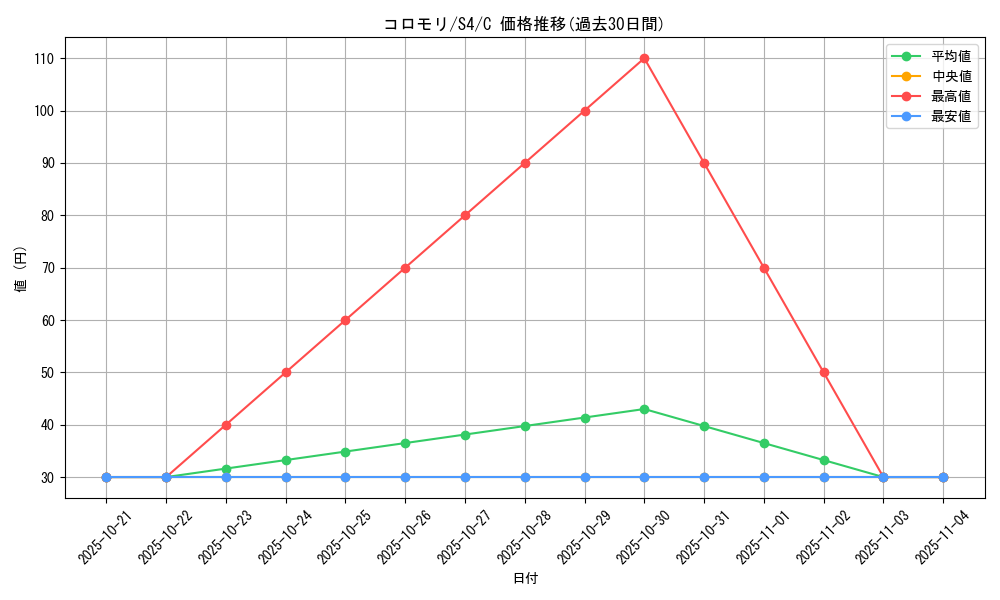 card_30326_series_61325_rarity_65214_graph