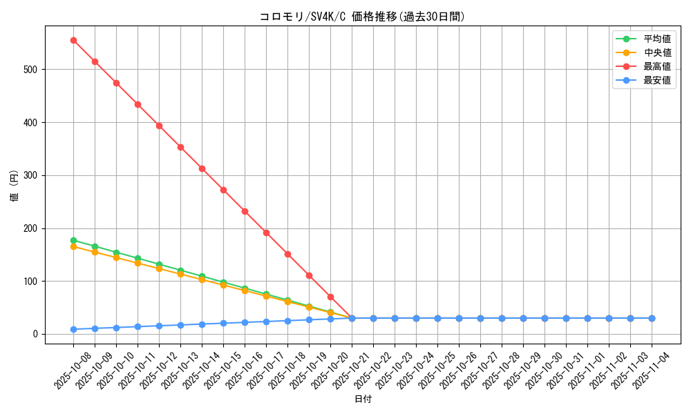card_30326_series_61399_rarity_65214_graph