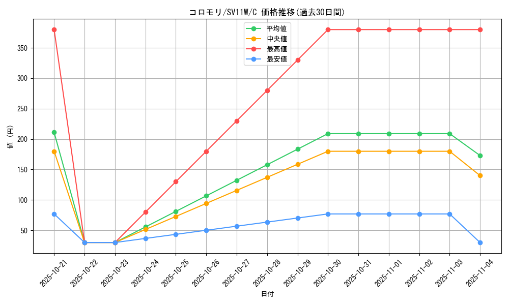 card_30326_series_61439_rarity_65214_graph