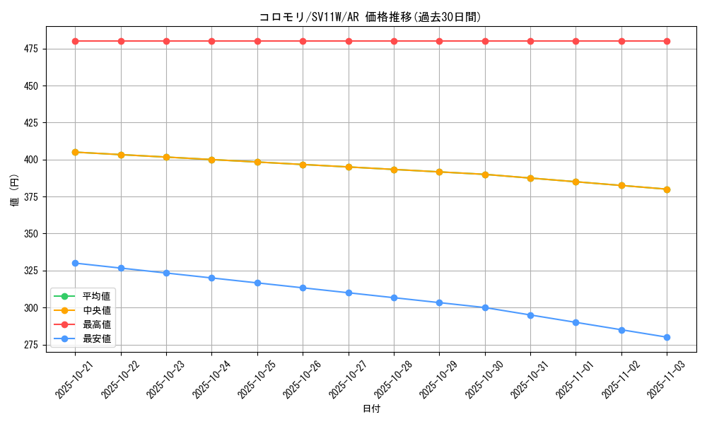 card_30326_series_61439_rarity_86461_graph