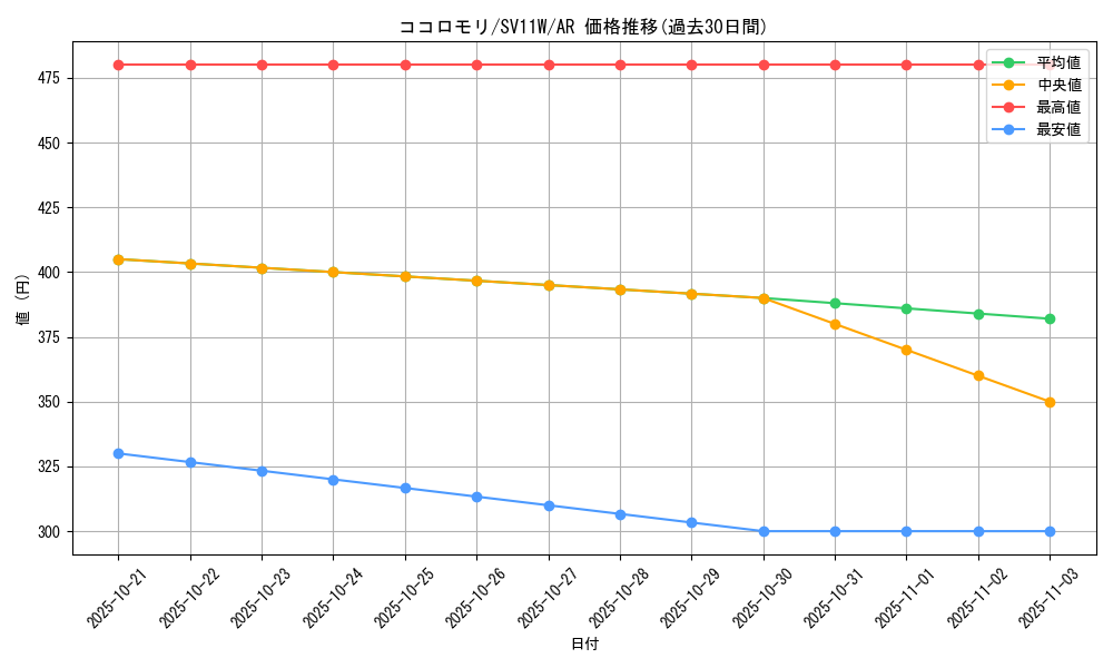 card_30327_series_61439_rarity_86461_graph
