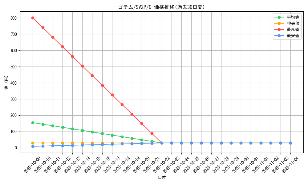 card_30328_series_61381_rarity_65214_graph