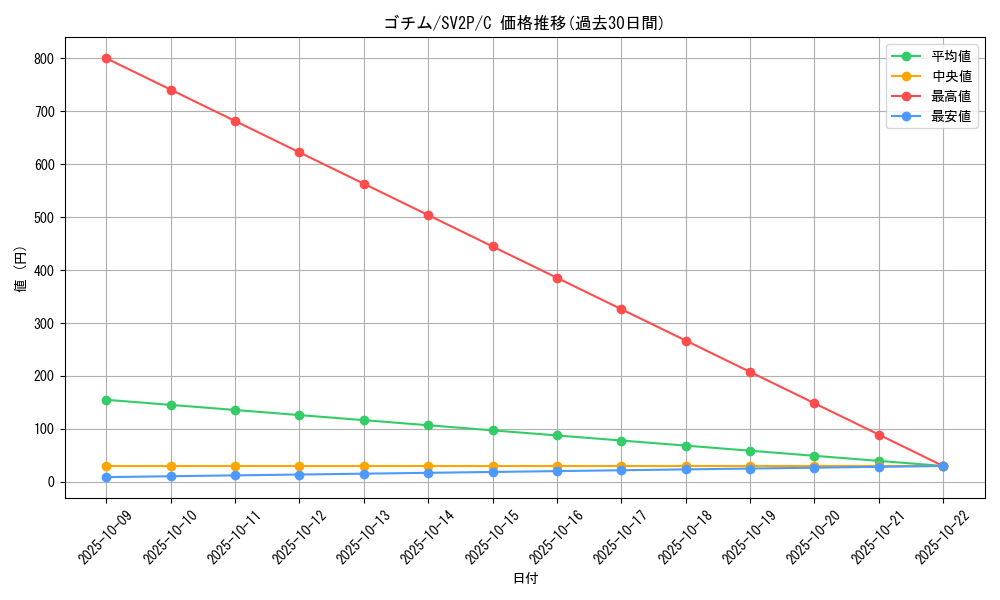 card_30328_series_61381_rarity_65214_graph