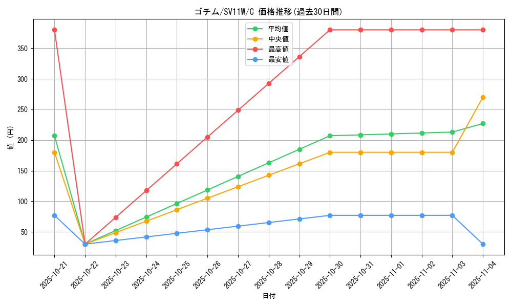 card_30328_series_61439_rarity_65214_graph