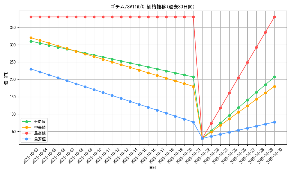 card_30328_series_61439_rarity_65214_graph