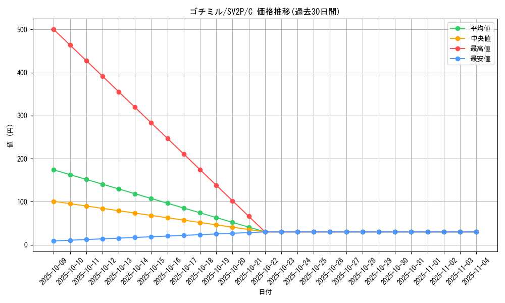 card_30329_series_61381_rarity_65214_graph