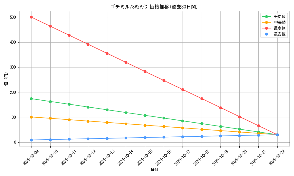 card_30329_series_61381_rarity_65214_graph
