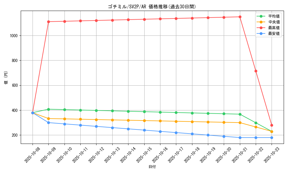 card_30329_series_61381_rarity_86461_graph
