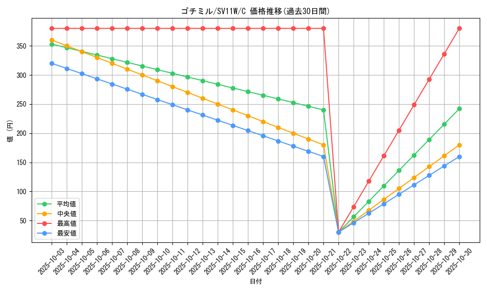 card_30329_series_61439_rarity_65214_graph
