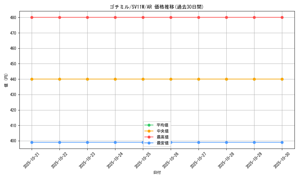 card_30329_series_61439_rarity_86461_graph