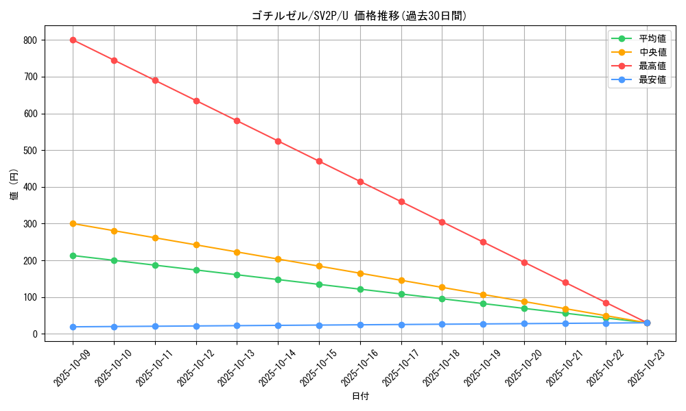 card_30330_series_61381_rarity_65215_graph