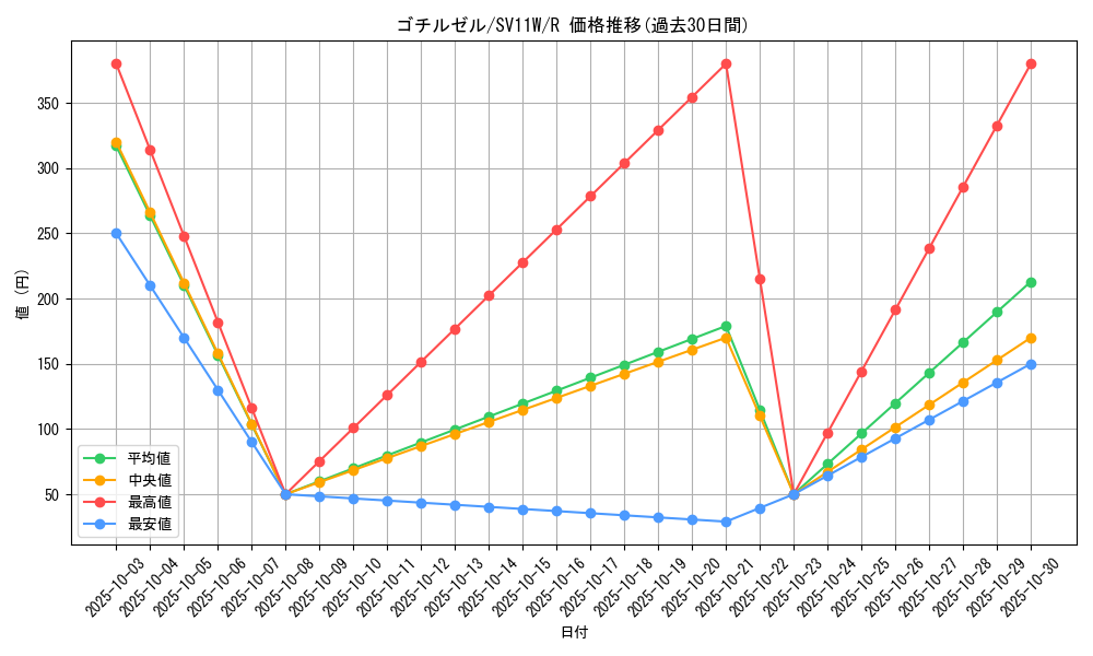 card_30330_series_61439_rarity_65216_graph