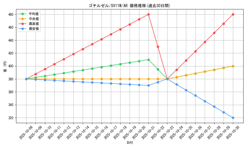 card_30330_series_61439_rarity_86461_graph