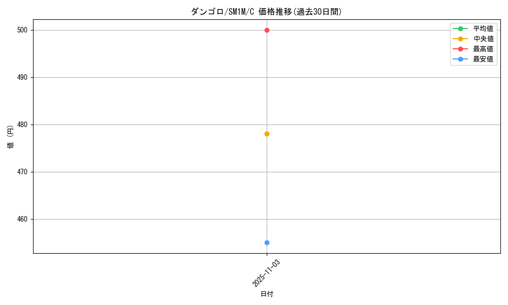 card_30331_series_61239_rarity_65214_graph