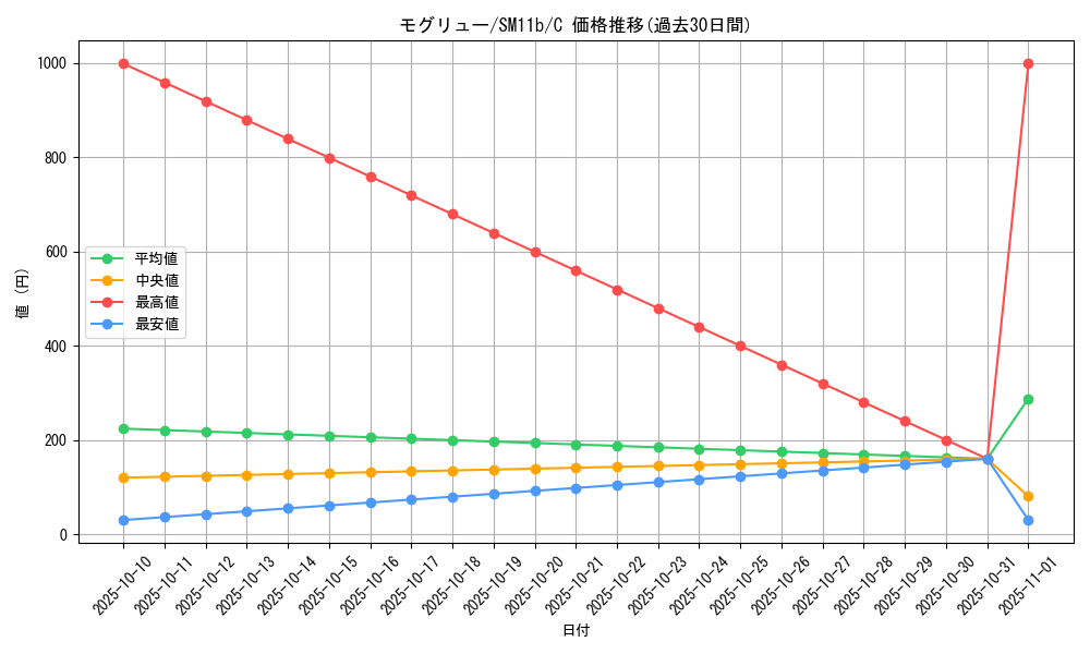 card_30333_series_61297_rarity_65214_graph
