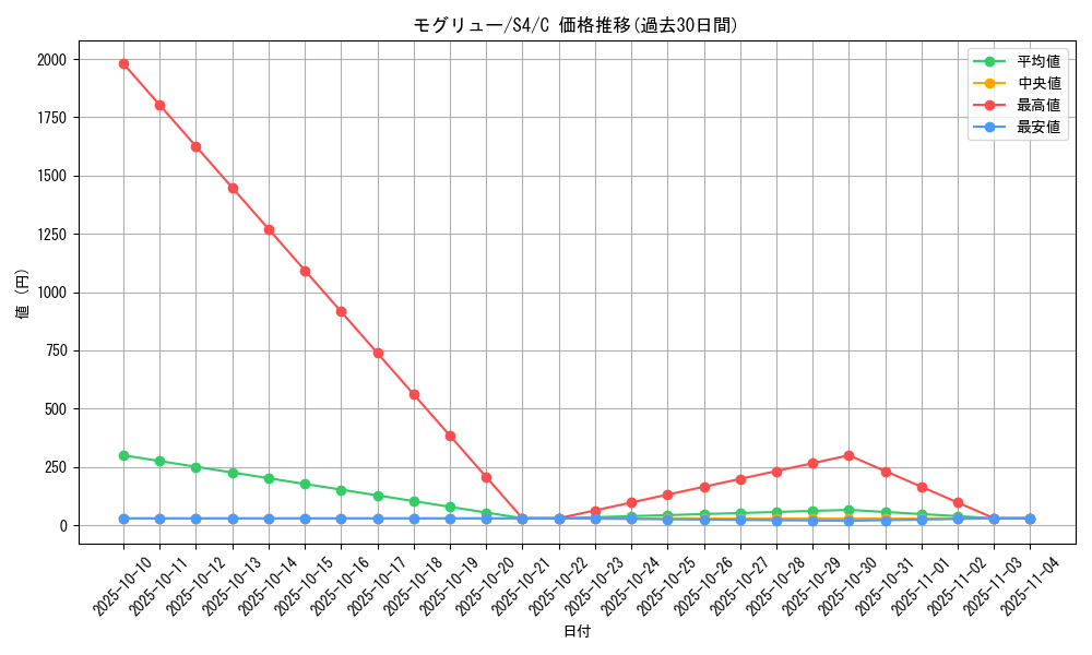 card_30333_series_61325_rarity_65214_graph