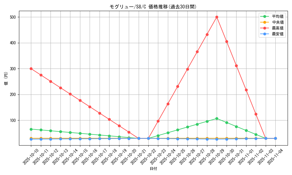 card_30333_series_61350_rarity_65214_graph