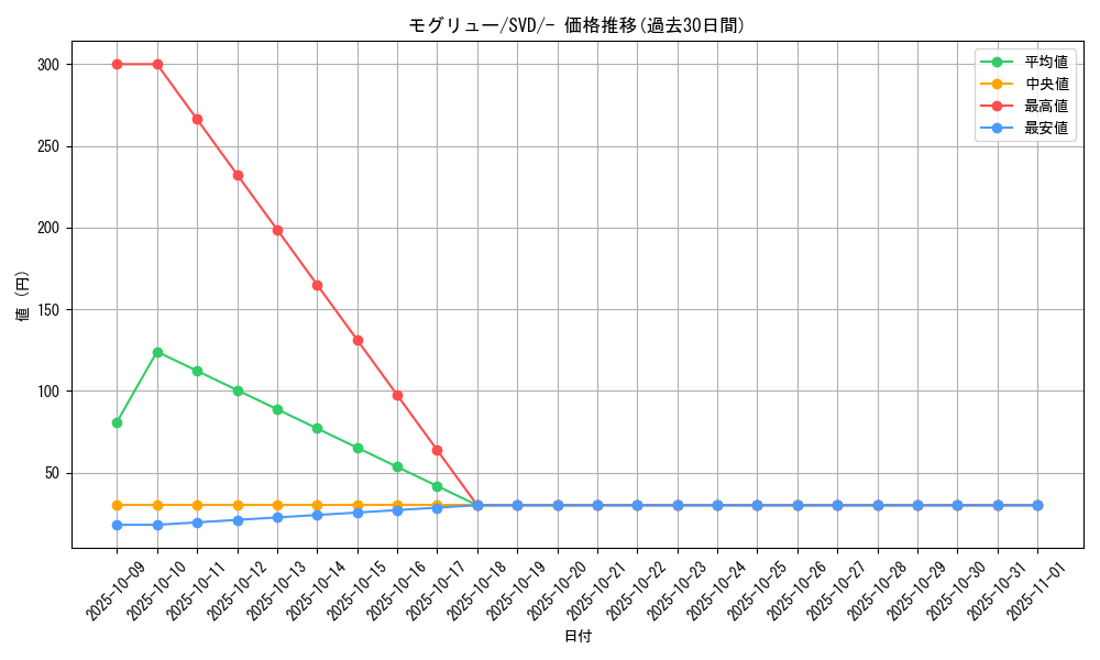 card_30333_series_61392_rarity_95225_graph