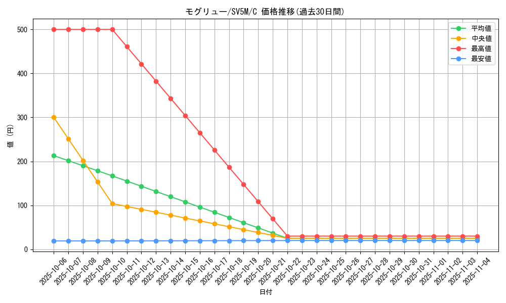 card_30333_series_61406_rarity_65214_graph