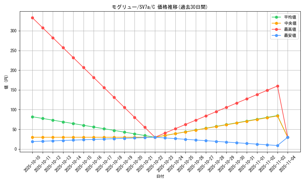 card_30333_series_61420_rarity_65214_graph
