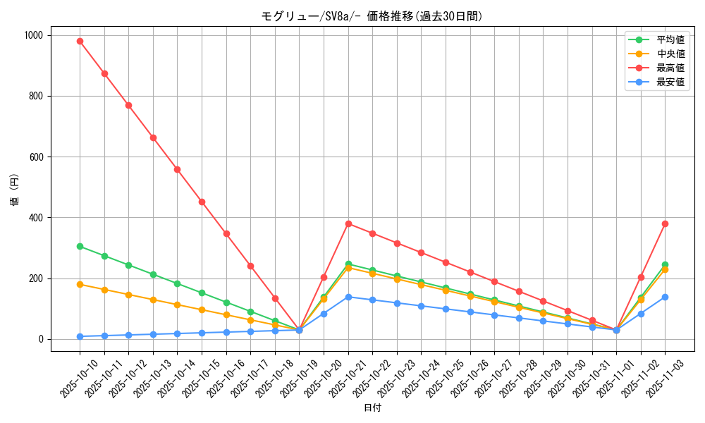 card_30333_series_61431_rarity_95225_graph