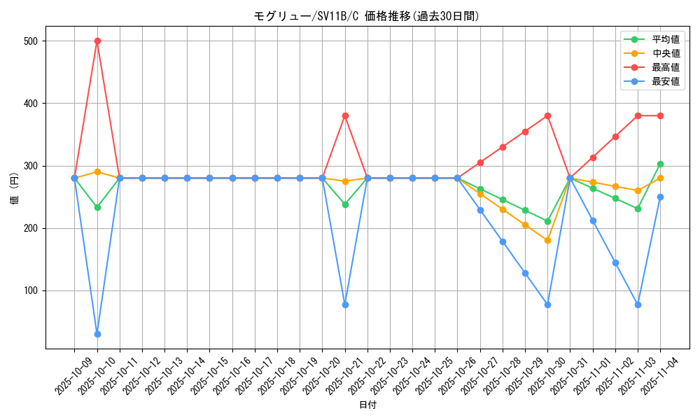 card_30333_series_61438_rarity_65214_graph