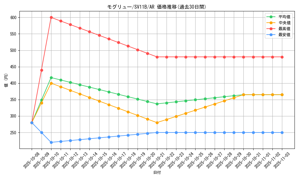 card_30333_series_61438_rarity_86461_graph