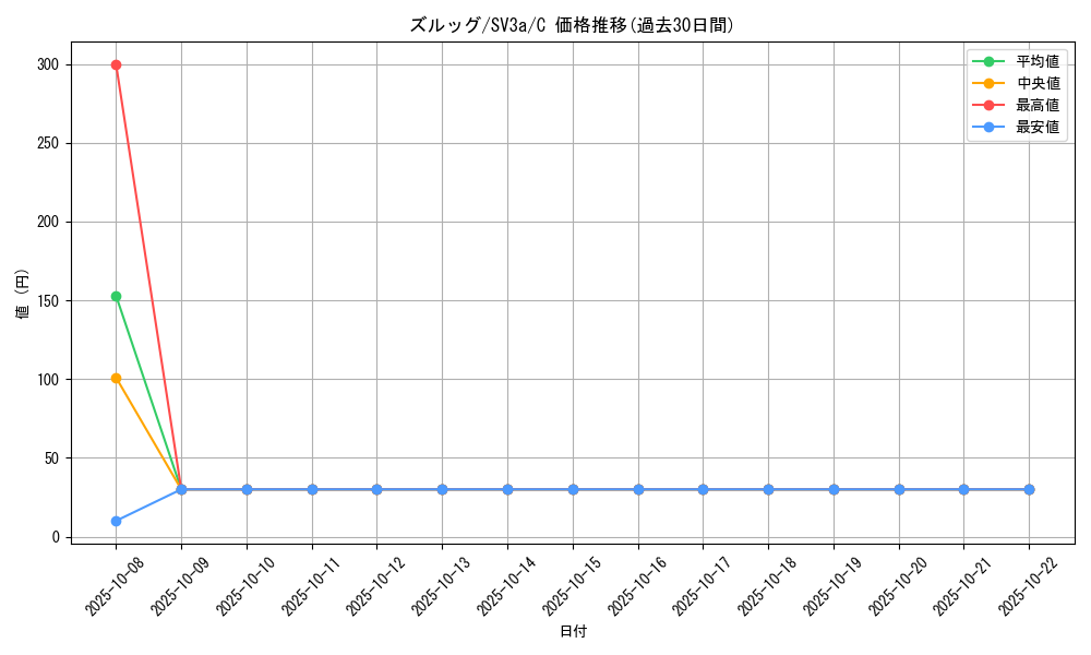 card_30336_series_61396_rarity_65214_graph