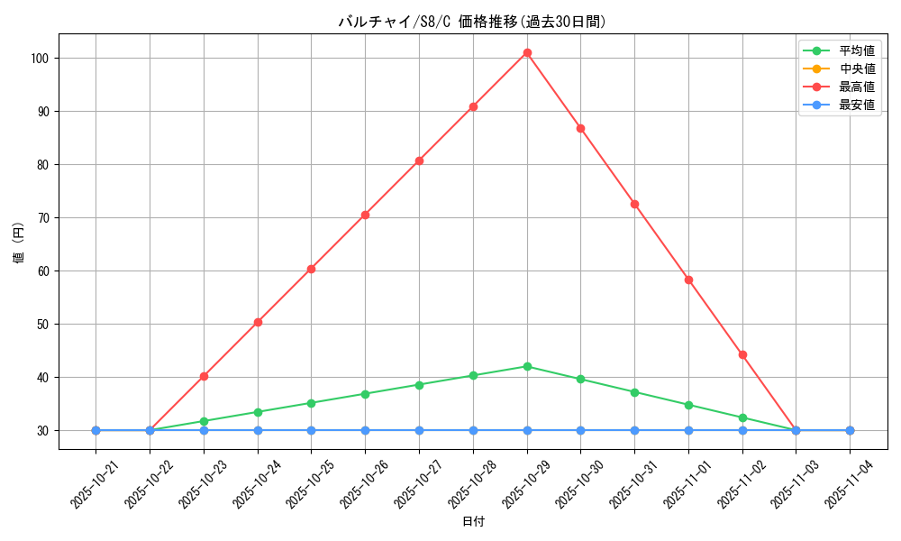 card_30338_series_61350_rarity_65214_graph
