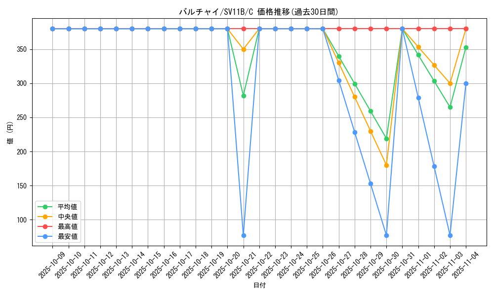 card_30338_series_61438_rarity_65214_graph