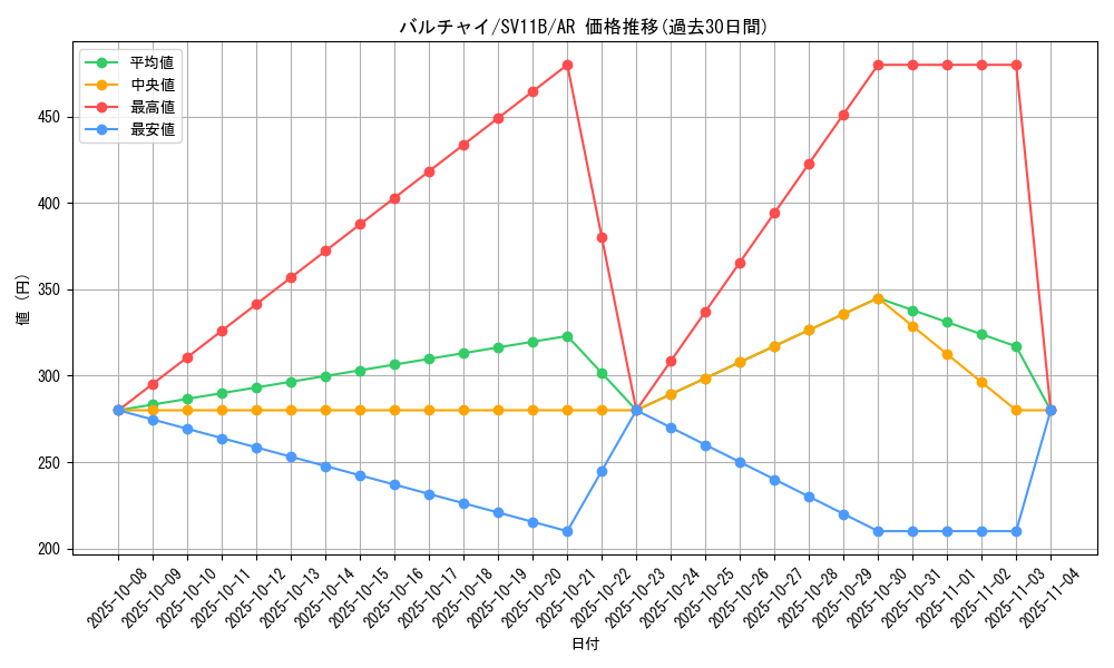 card_30338_series_61438_rarity_86461_graph