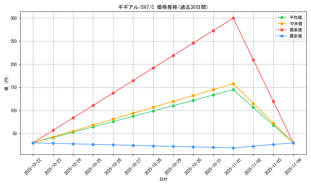 card_30341_series_61416_rarity_65214_graph