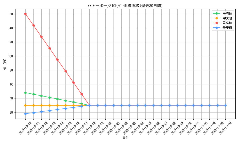 card_30344_series_61364_rarity_65214_graph