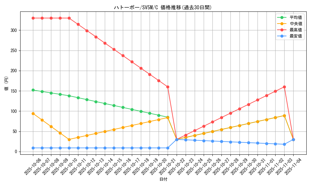 card_30344_series_61406_rarity_65214_graph