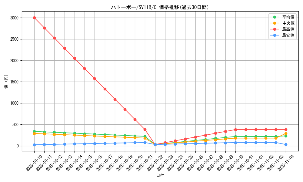 card_30344_series_61438_rarity_65214_graph