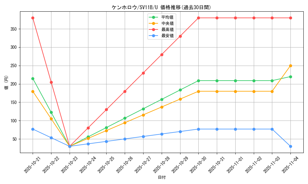 card_30345_series_61438_rarity_65215_graph