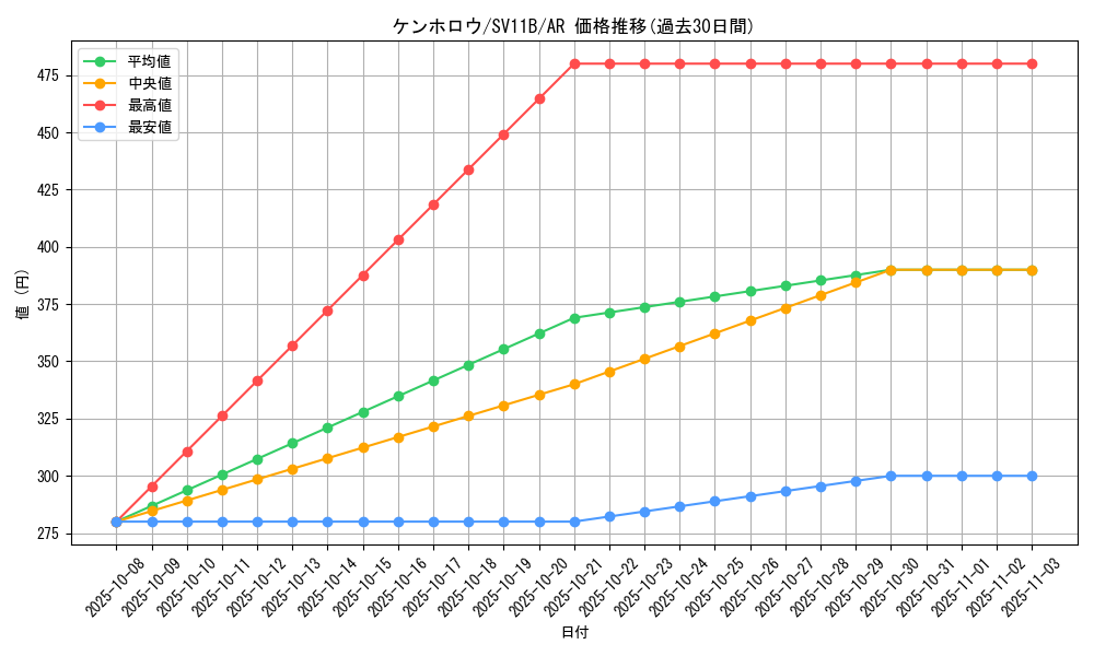 card_30345_series_61438_rarity_86461_graph