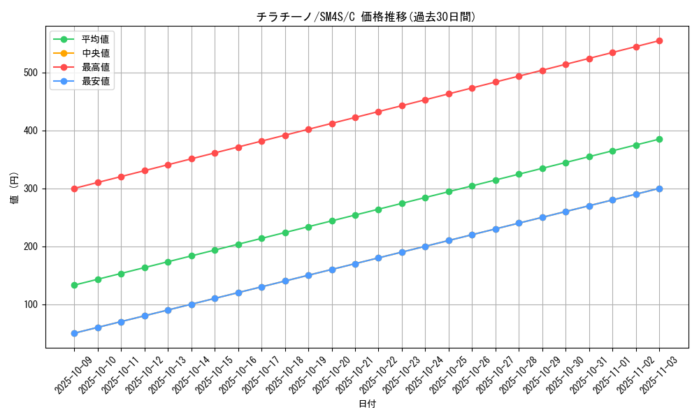 card_30347_series_61250_rarity_65214_graph