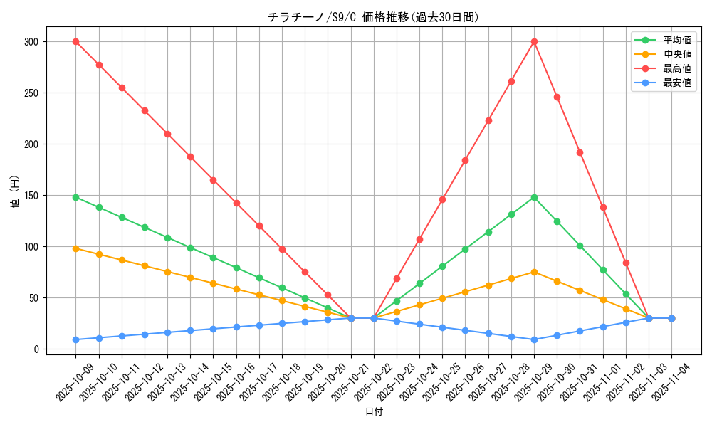 card_30347_series_61355_rarity_65214_graph