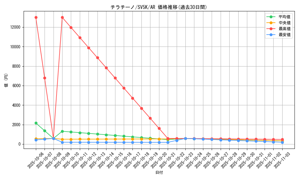 card_30347_series_61405_rarity_86461_graph