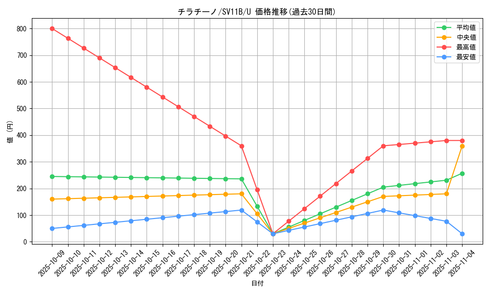 card_30347_series_61438_rarity_65215_graph