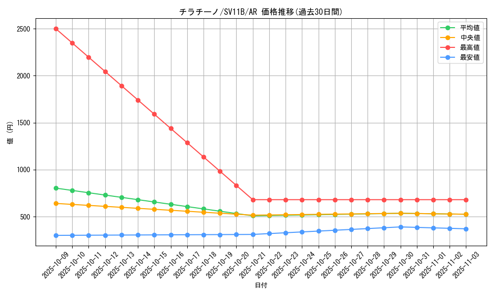 card_30347_series_61438_rarity_86461_graph