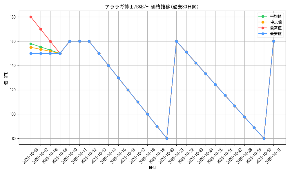 card_30355_series_61140_rarity_95225_graph