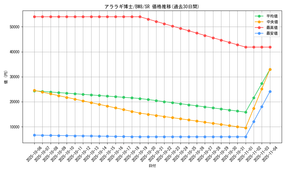 card_30355_series_61145_rarity_71891_graph